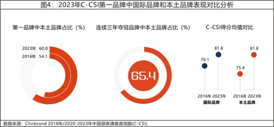 13 2023年中國顧客滿意度指數(shù)C-CSI研究成果權(quán)威發(fā)布3350.png